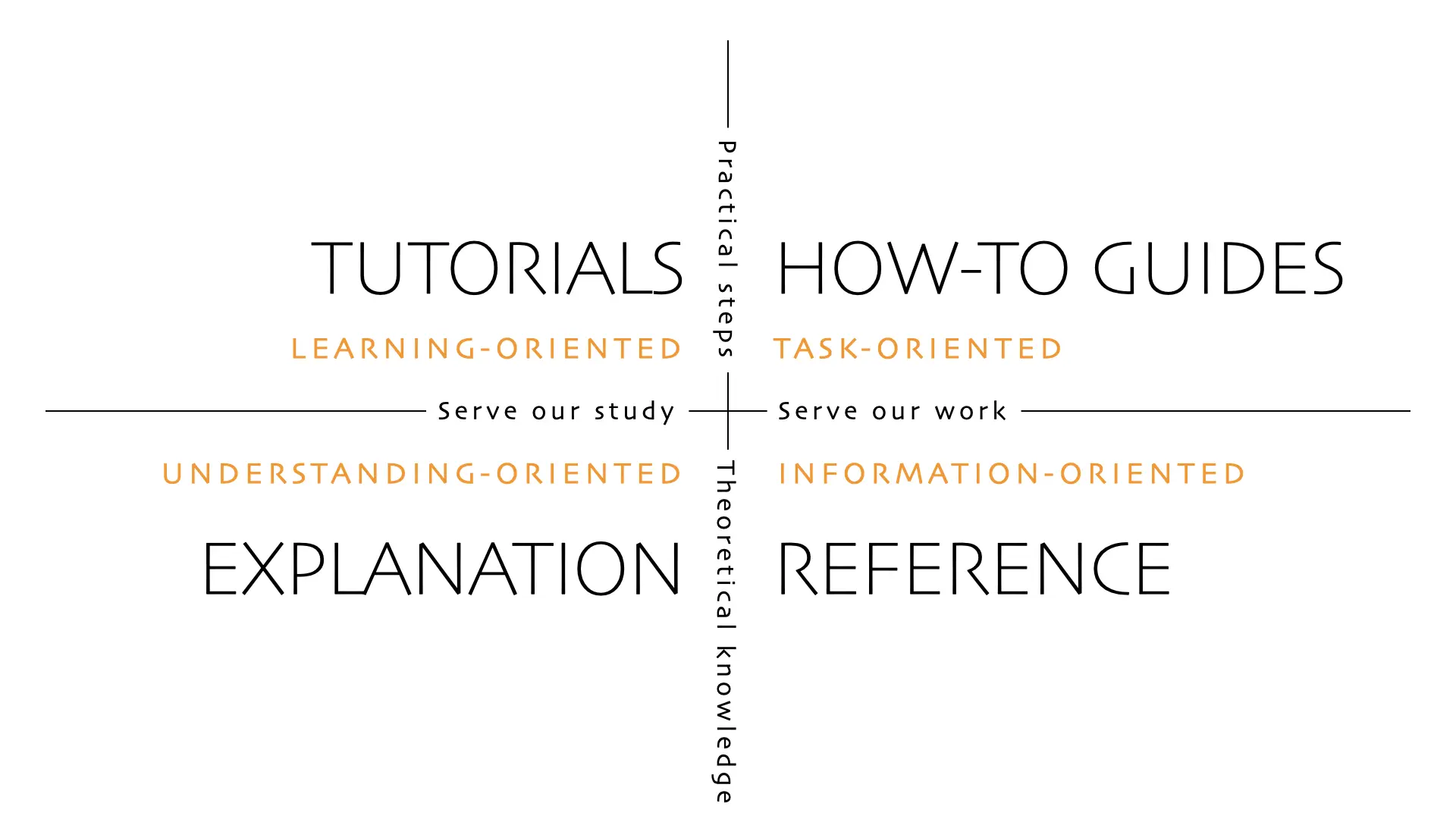 Diátaxis framework