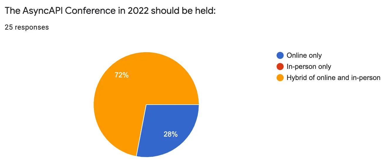 Picture showing that out of 25 voters, 18 (72%) voted for a hybrid conference that is both online and in-person.