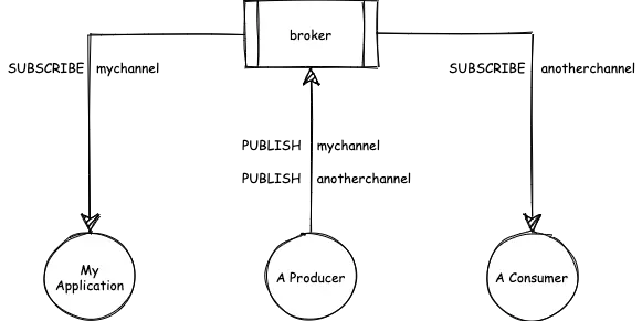 clients communicating via a broker